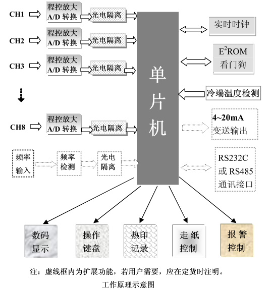 有紙記錄儀的特點與工作原理介紹