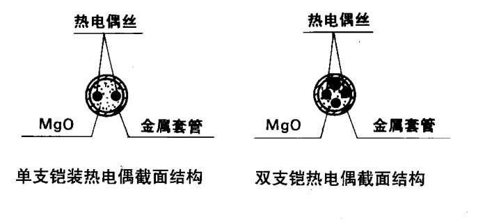 <b>鎧裝熱電偶原理結(jié)構(gòu)形式</b>