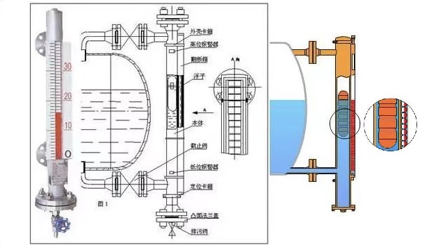 磁翻板液位計(jì)選擇要考慮的參數(shù)問題說明