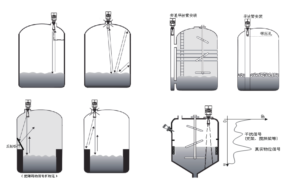 雷達(dá)液位計故障原因與處理方法